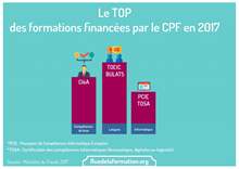 Le Top 5 des formations financées par le CPF en 2017