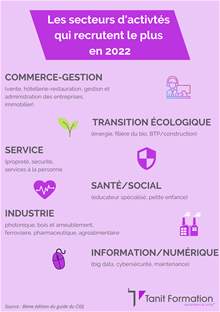 Les secteurs qui recrutent le plus en 2022